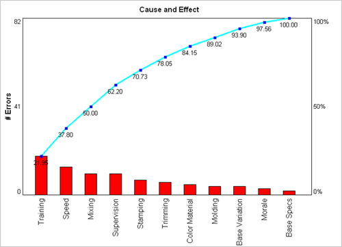 Cause and Effect