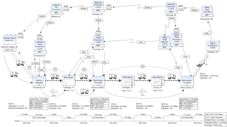 Lean Value Stream Mapping