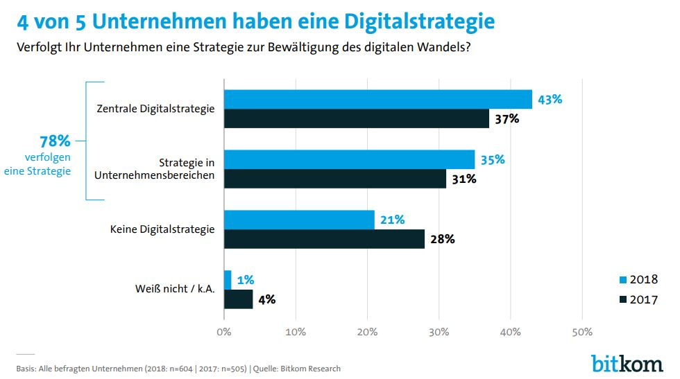 BPM und digitale Transformation