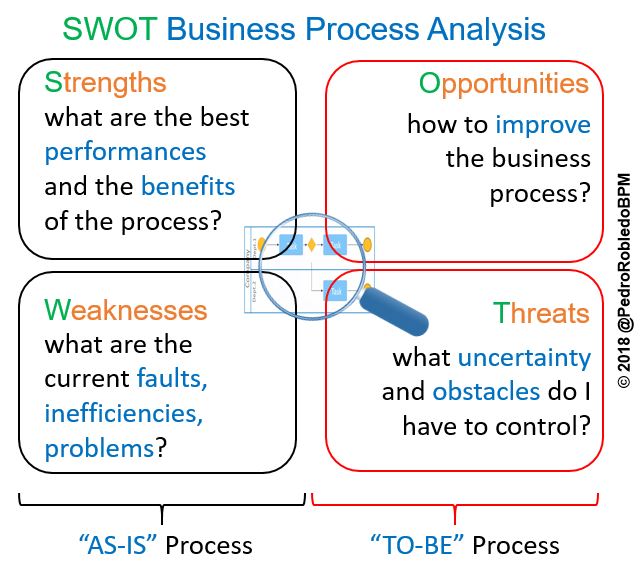 Die Swot Analyse Bei Der Optimierung Von Geschäftsprozessen - 