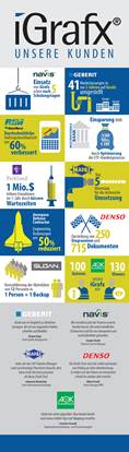 iGrafx Infografik Kundenerfahrungen