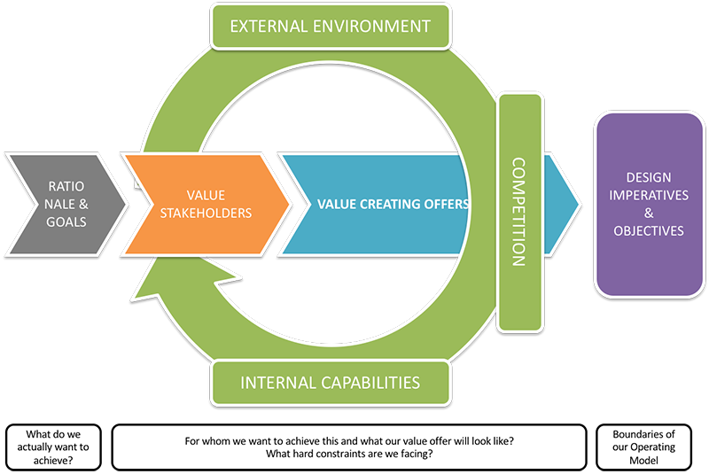 Strategy in the Context of Operating Model Design : iGrafx Blog