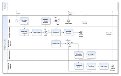 process modeling