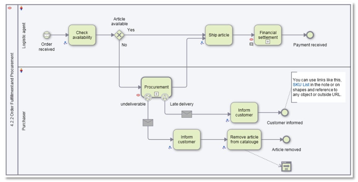 business process modeling analysis igrafx process modeling