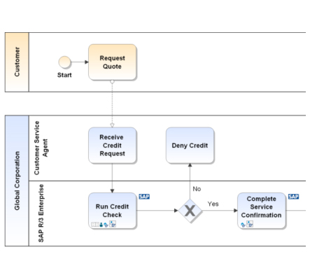 Prozessmanagement ganz einfach, dank visueller Kommunikation komplexer Modelle