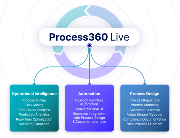 Graphique pour la plateforme Process360 Live, mettant en évidence l'Intelligence Opérationnelle, l'Automatisation et la Conception de Processus comme les piliers qui la soutiennent.