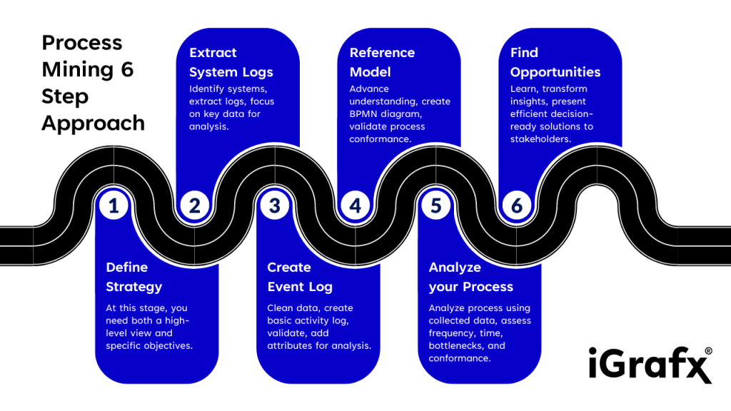 Process Mining 6 Step Approach with Process360 Live