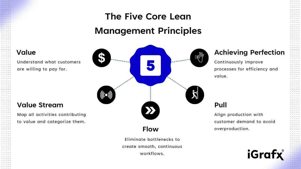 What Does Lean Stand For Understanding Lean Methodology IGrafx What Does Lean Stand For Understanding Lean Methodology IGrafx