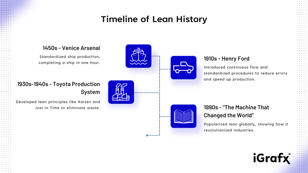 What Does Lean Stand For Understanding Lean Methodology IGrafx