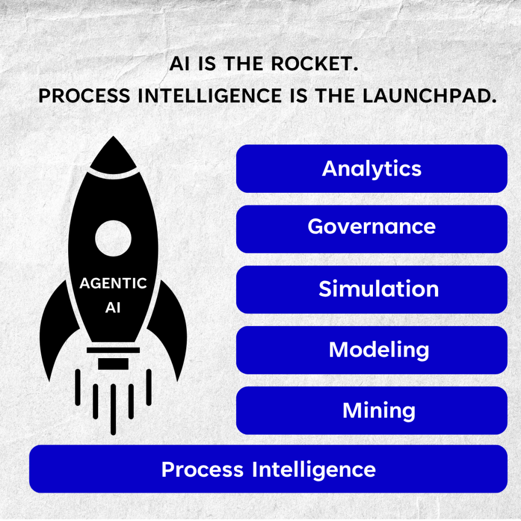 Why Process Intelligence Is the Prerequisite for Agentic AI (and Every ...
