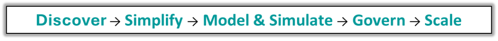 Discover - simplify - model & simulate - govern - scale