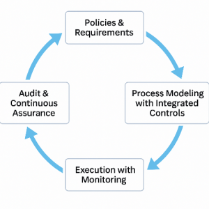 Process-Level Risk and Compliance as the Backbone of AI Readiness - image 3