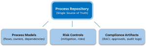 Process-Level Risk and Compliance as the Backbone of AI Readiness - image 2