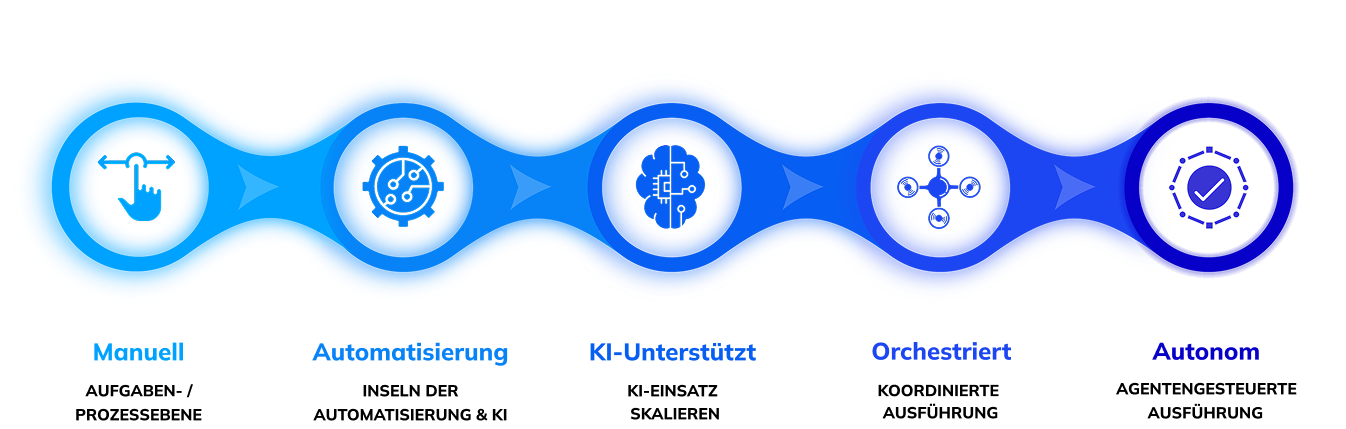 Was ist die Agentische Prozessgrundlage?