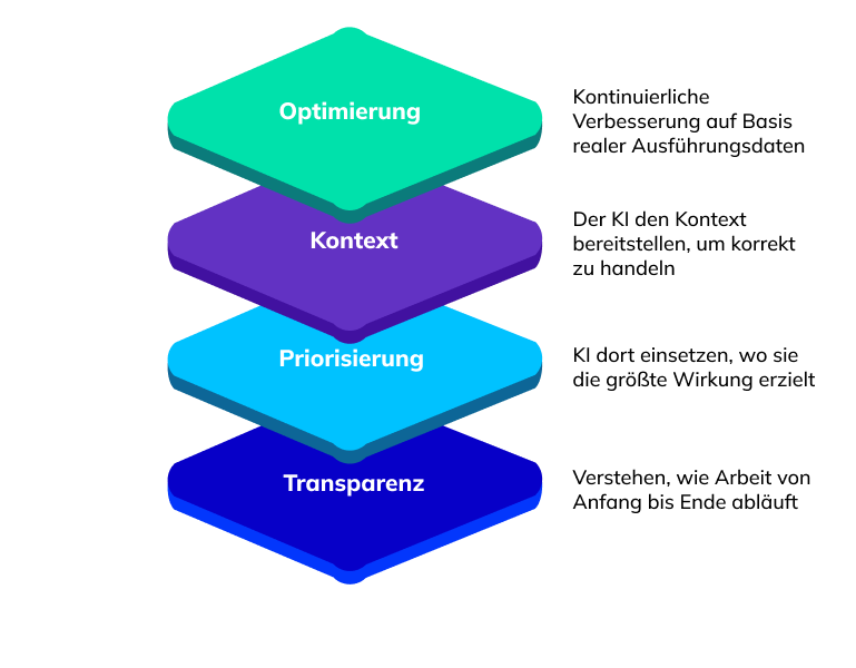 KI-Agenten haben kein Modellproblem. Sie haben ein Verantwortlichkeitsproblem. Die vier Ebenen