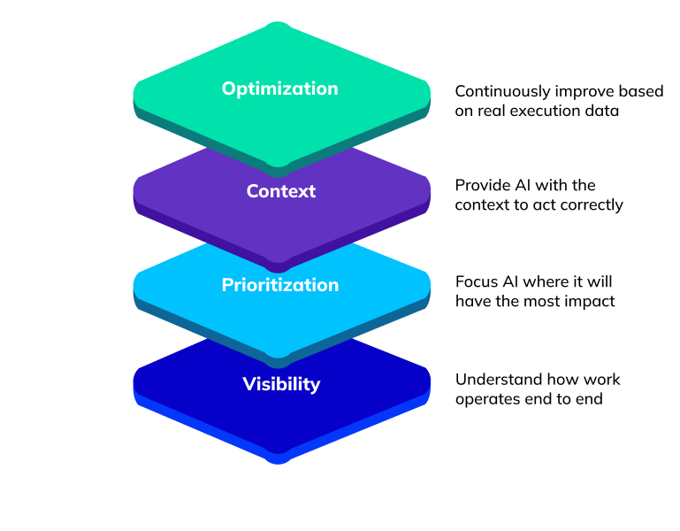What is the Agentic Process Foundation?