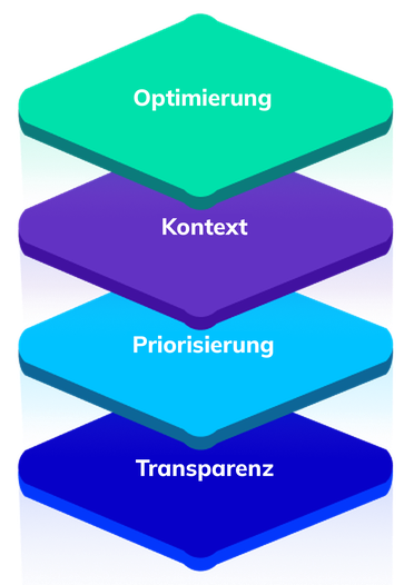 Die vier Ebenen