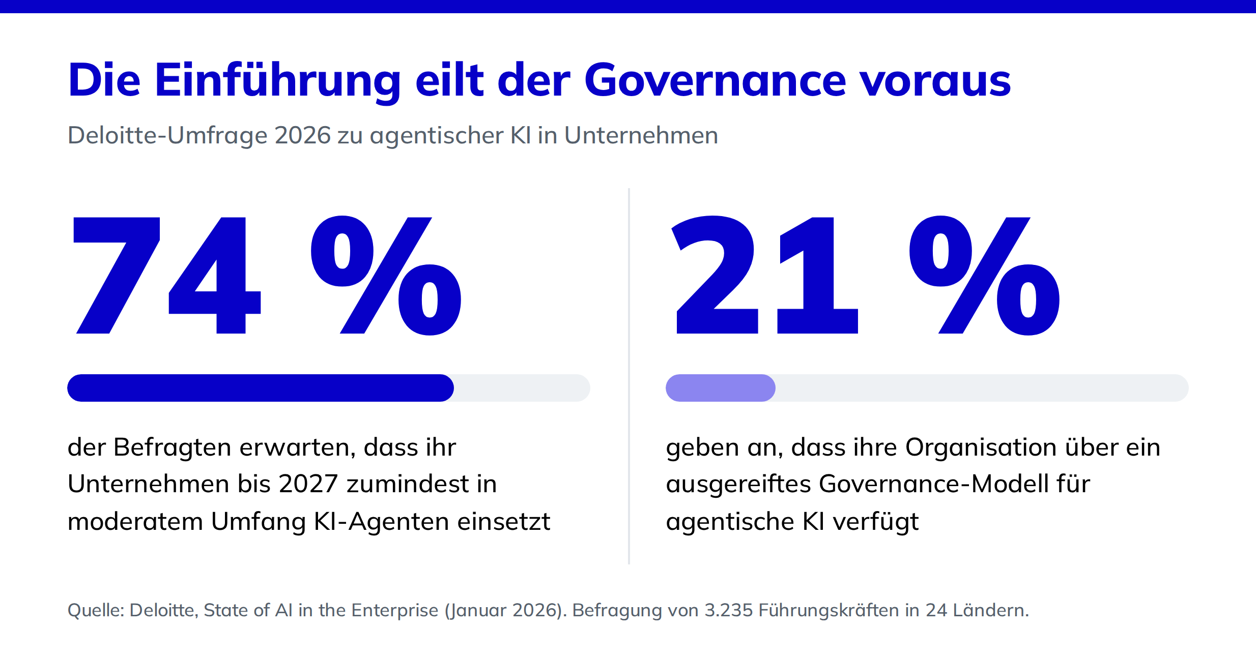 Die Einführung eilt der Governance voraus