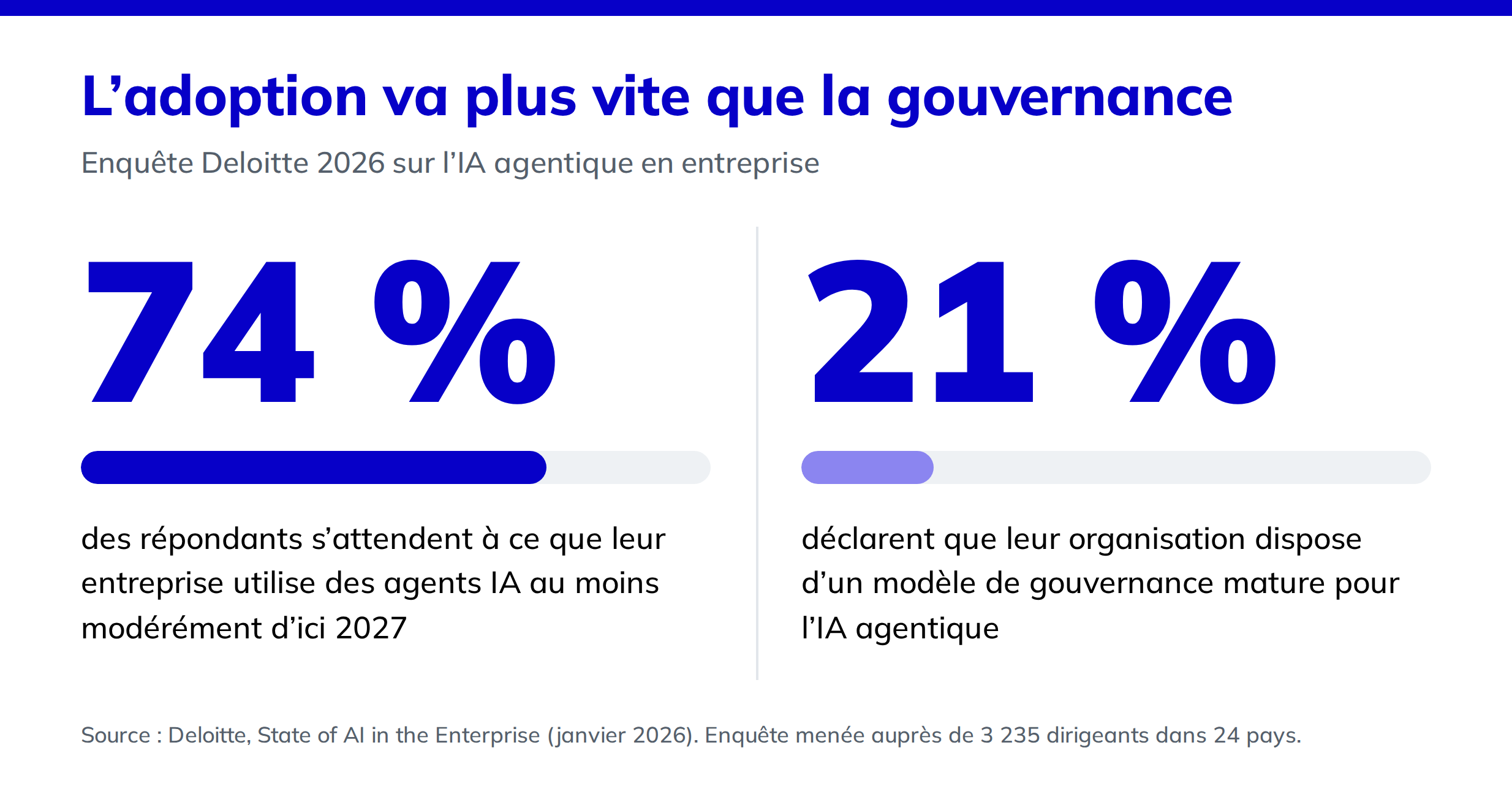 L’adoption va plus vite que la gouvernance