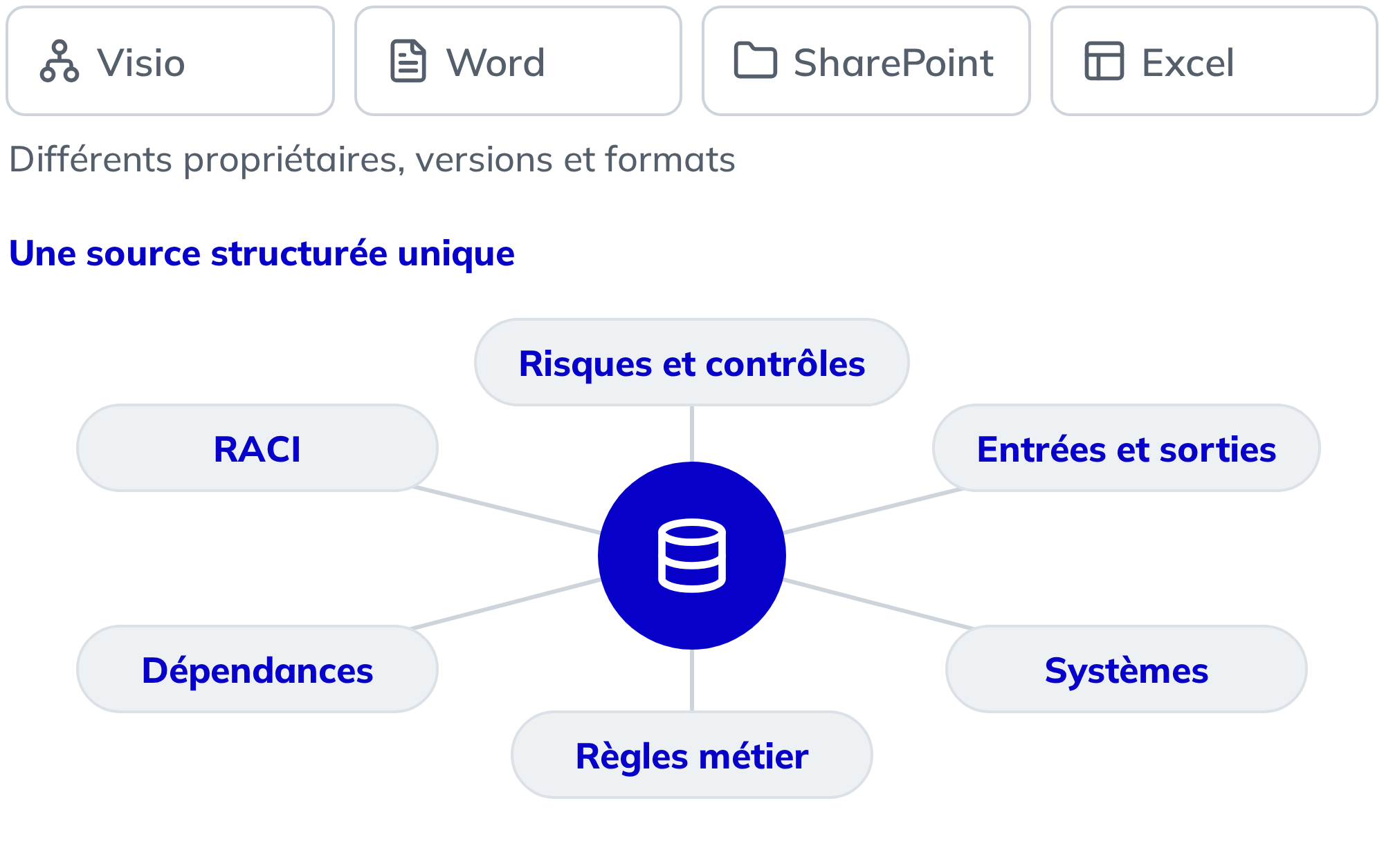 Pas de visibilité. Pas d’IA de confiance. Une source structurée unique