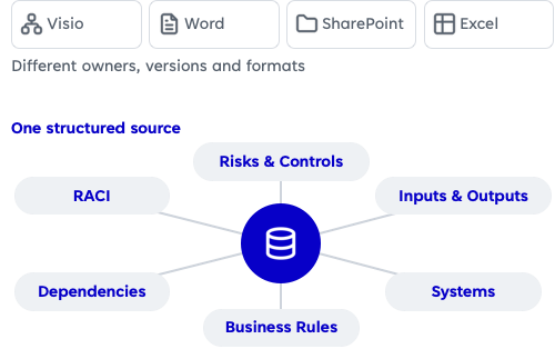 No Visibility. No Trustworthy AI. One structured source